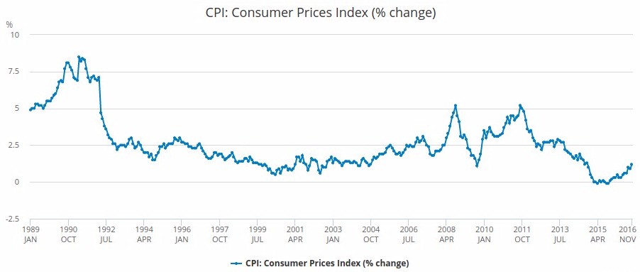 Consumer Price Index Chart 2017