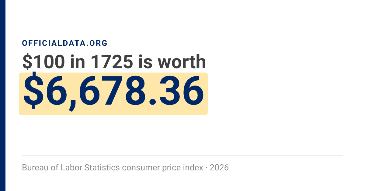 1725 Value of 1725 dollars today | Inflation Calculator