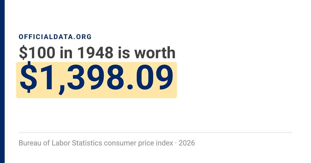 Us Inflation Update Value of 1948 dollars today: $100 → $1,398.09 | Inflation Calculator