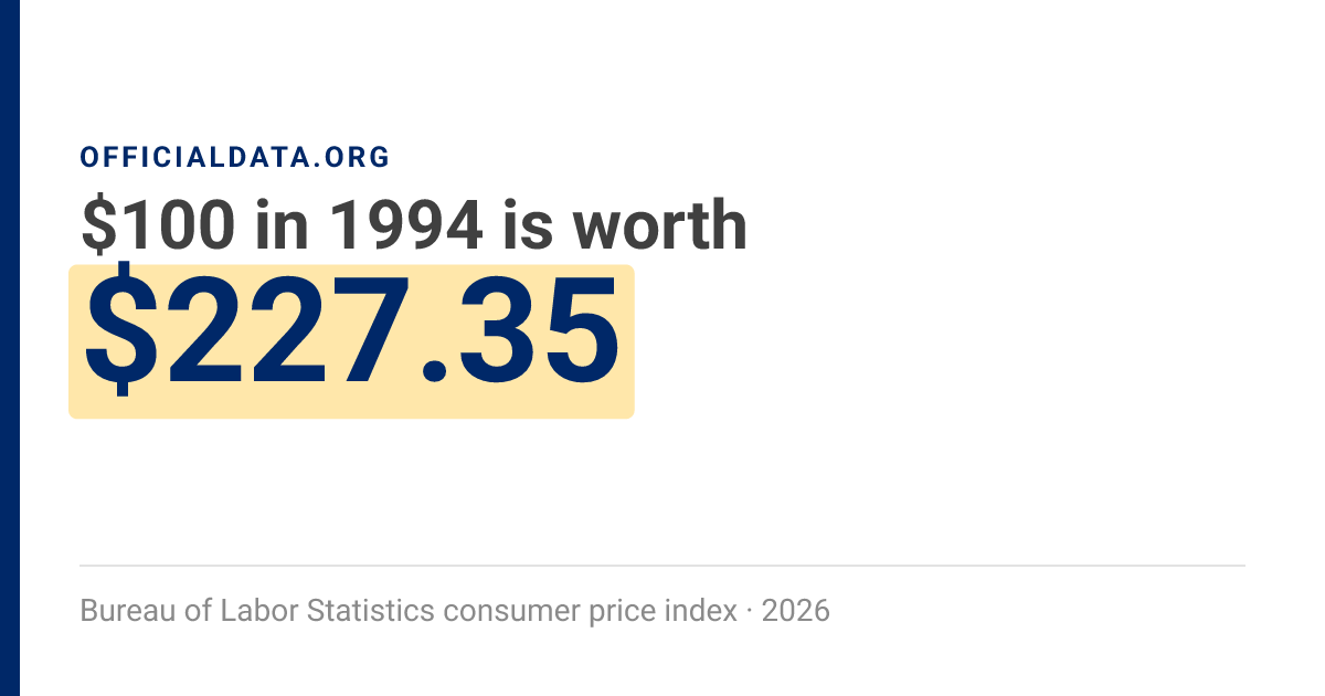 Us Inflation Update Value of 1994 dollars today: $100 → $227.35 | Inflation Calculator