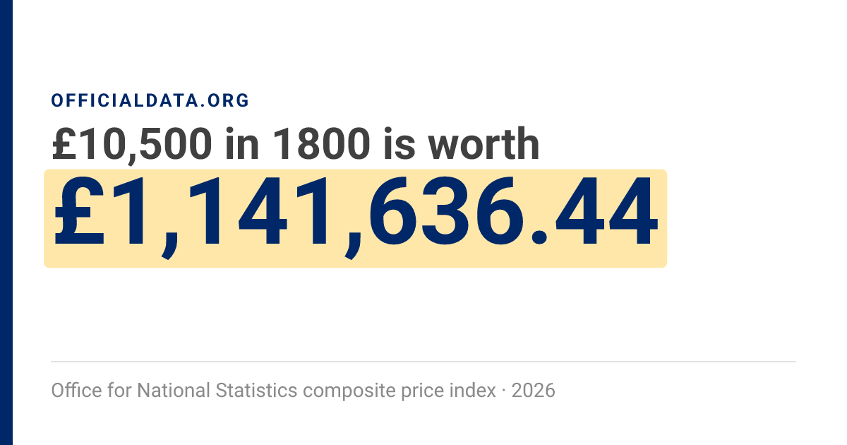 Us Inflation Rate Chart £10,500 in 1800 → £1,141,636.44 today | UK Inflation Calculator